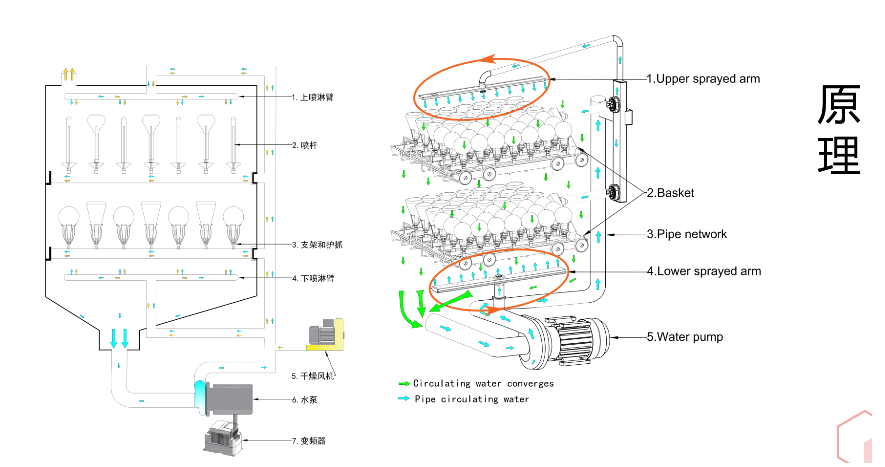 实验室洗瓶机使用后，哪些维护保养措施是必须实施的？
